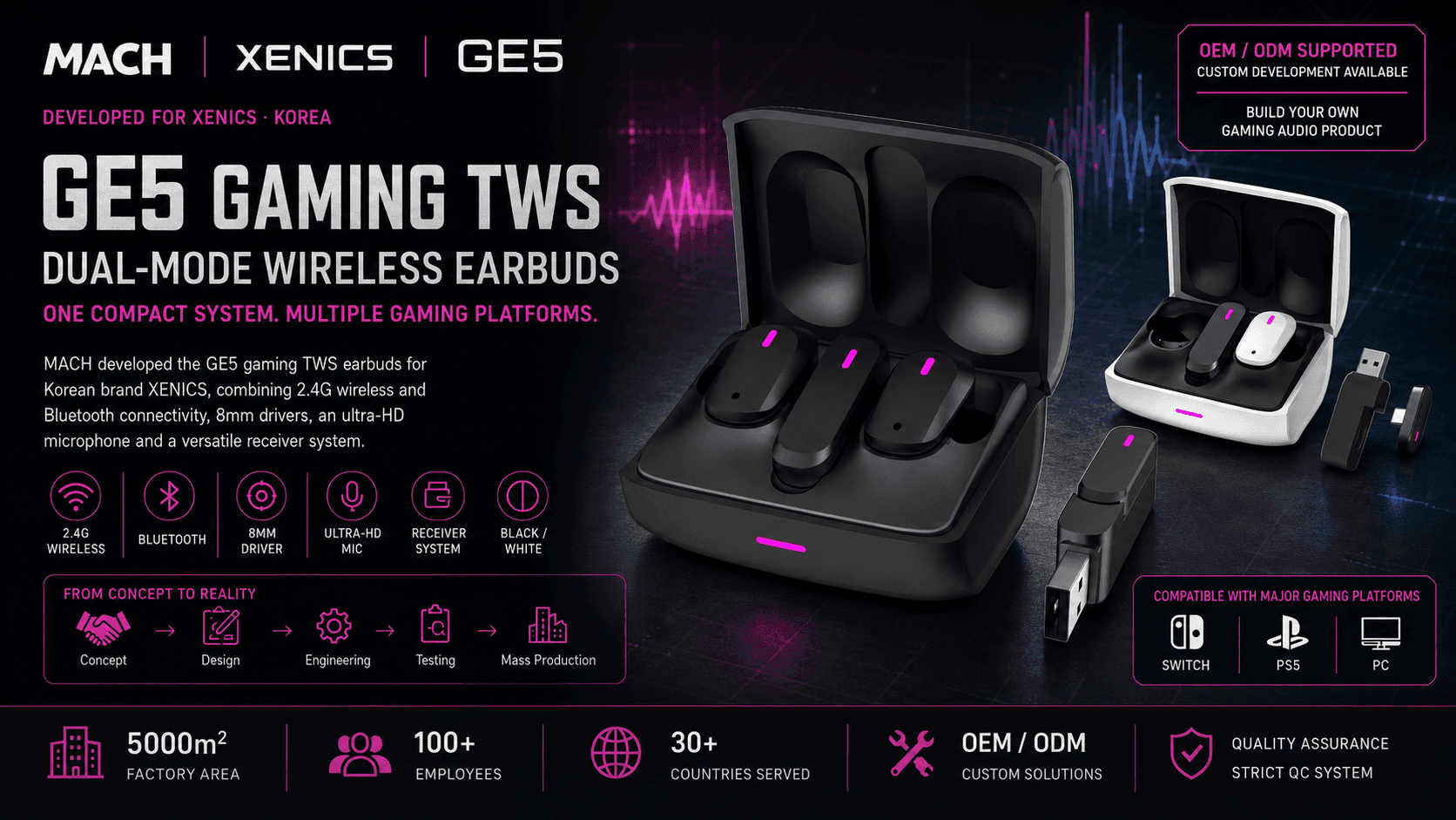 GE5 Korea OEM dual mode gaming TWS earbuds case study hero image with Type-C 2.4G dongle and Bluetooth support